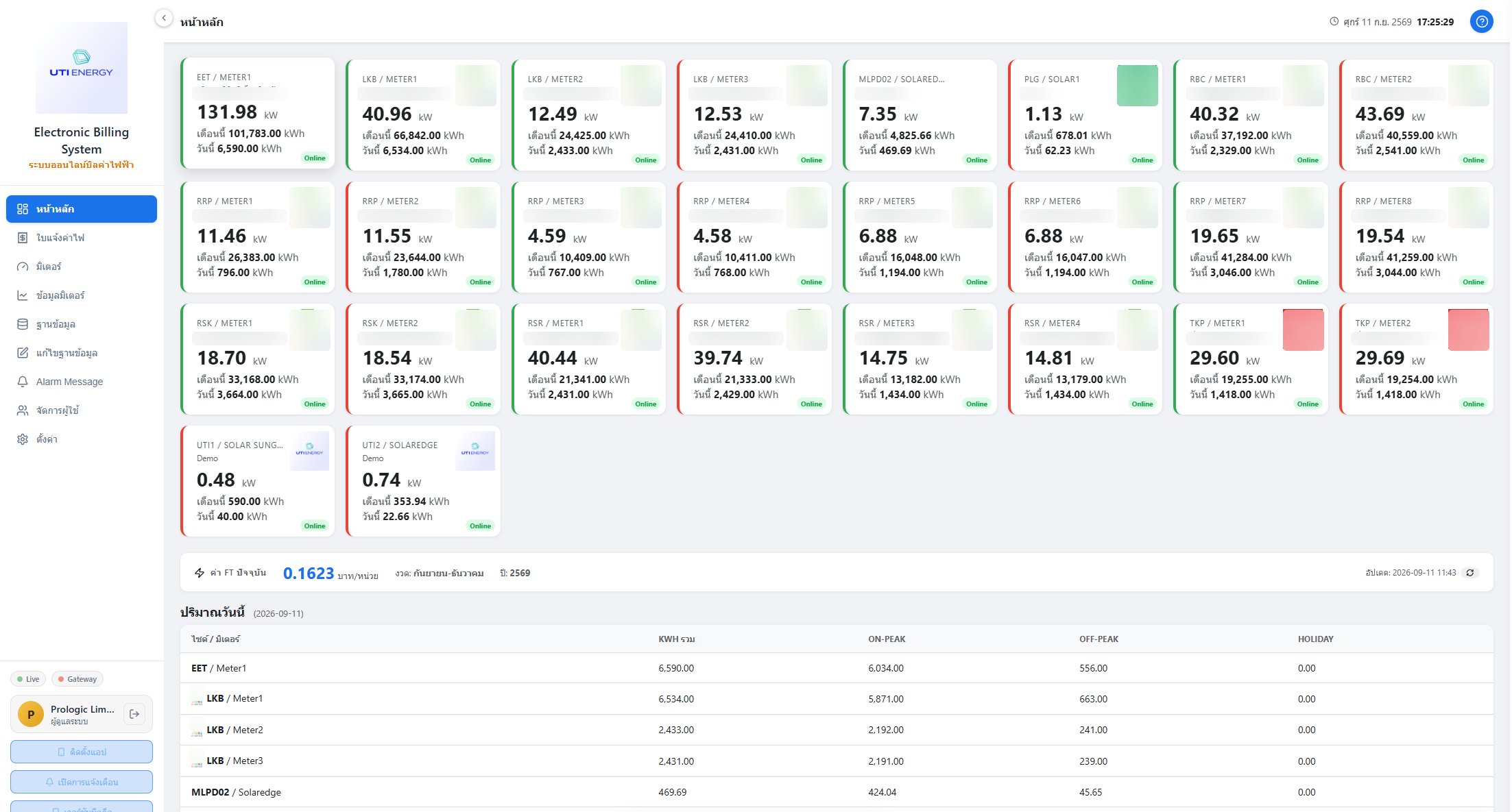 Electronic Billing System home — every meter online, FT rate and today's on-peak / off-peak kWh