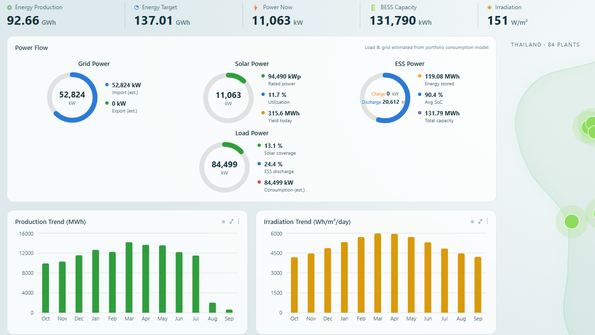 CPMS — portfolio KPIs, power flow and production trend