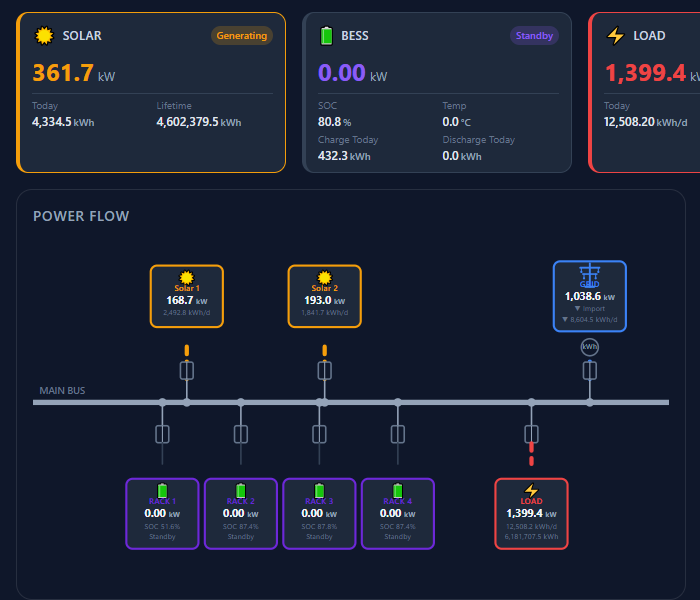 UTI EMS Cloud dashboard — solar, BESS, load and grid in real time